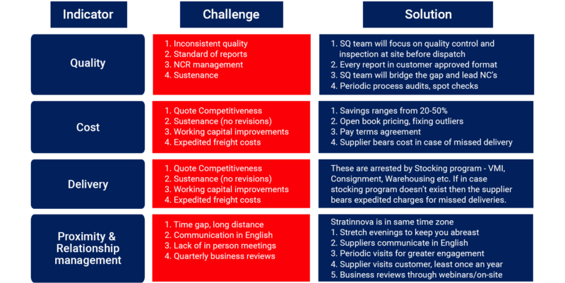 Solution-toevery-challenge